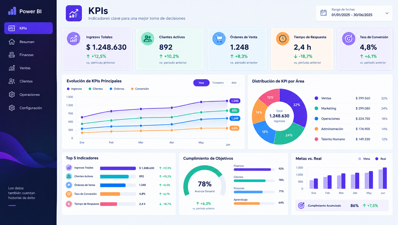 KPIs